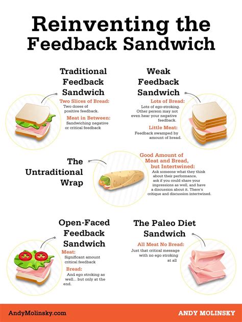 sandwich approach to feedback.